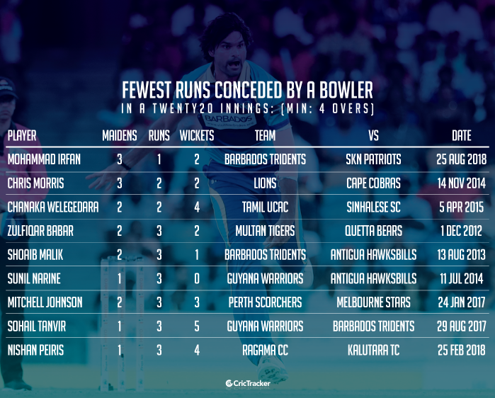 Fewest-runs-conceded-by-a-bowler-in-a-Twenty20-innings-(Min-4-overs)