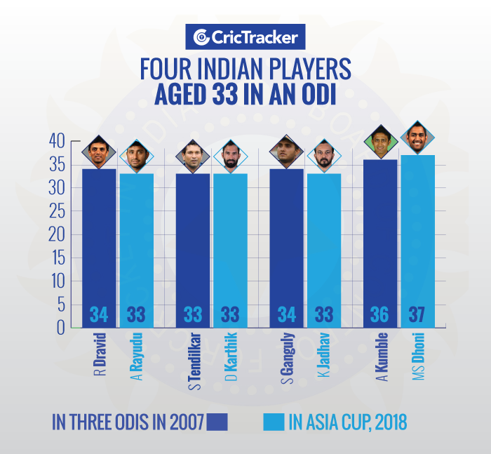 Four-Indian-players-aged-33-in-an-ODI