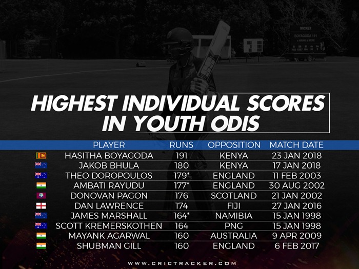 Highest Individual Score in Youth ODIs | CricTracker.com