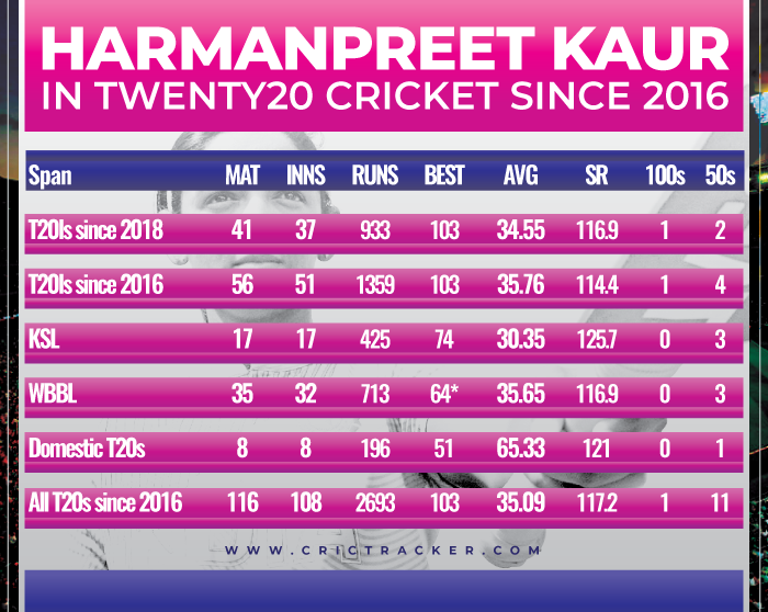 Harmanpreet-Kaur-in-Twenty20-cricket-since-2016