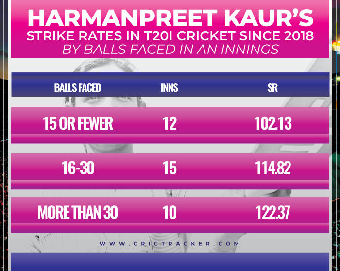 Harmanpreet-Kaur’s-strike-rates-in-T20I-cricket-since-2018-–-by-balls-faced-in-an-innings