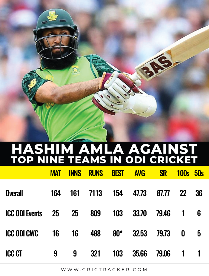 Hashim-Amla-against-top-nine-teams-in-ODI-cricket