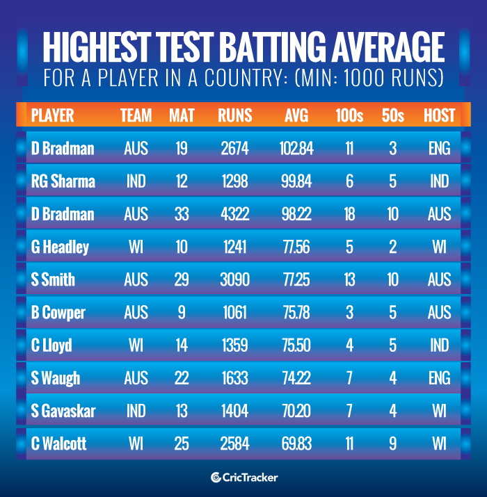 Highest-Test-batting-average-for-a-player-in-a-country-Min-1000-runs