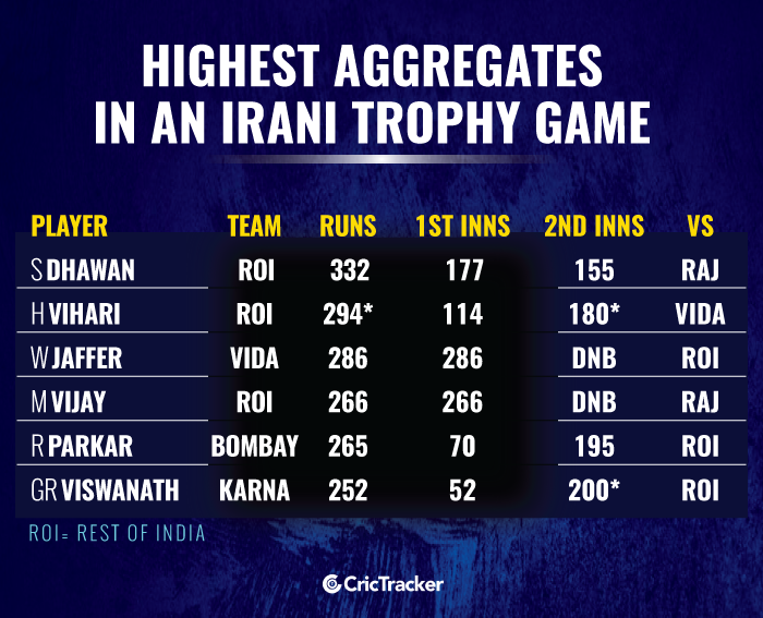 Highest-aggregates-in-an-Irani-Trophy-game