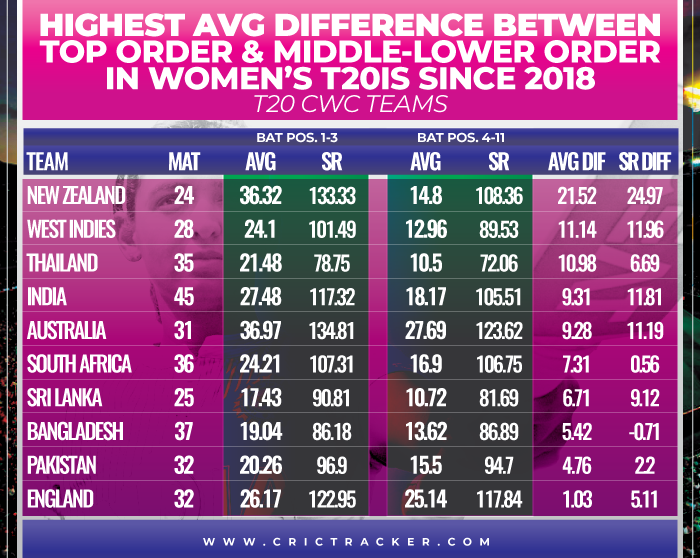 Highest-average-difference-between-Top-order-and-Middle-lower-order-in-Women’s-T20Is-since-2018-T20-CWC-teams
