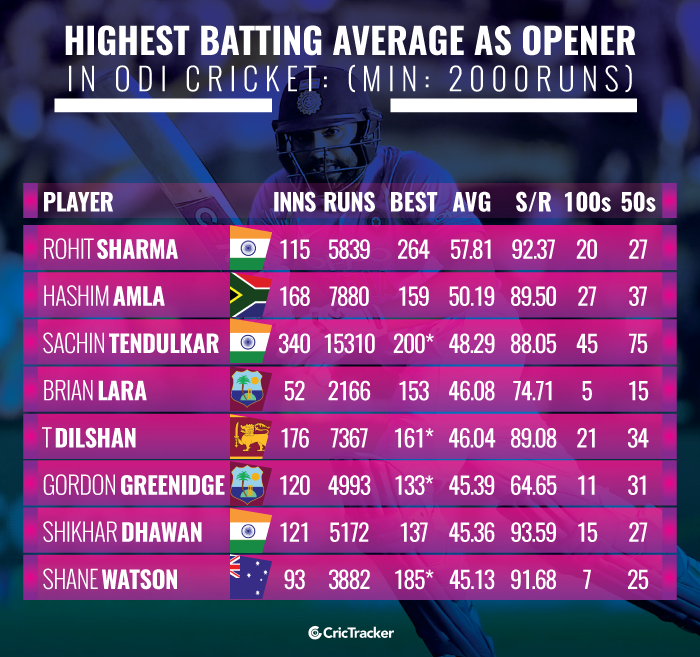Highest-batting-average-as-opener-in-ODI-cricket-Min-2000-runs