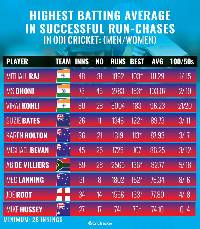 Highest-batting-average-in-successful-run-chases-in-ODI-cricket-(MenWomen)