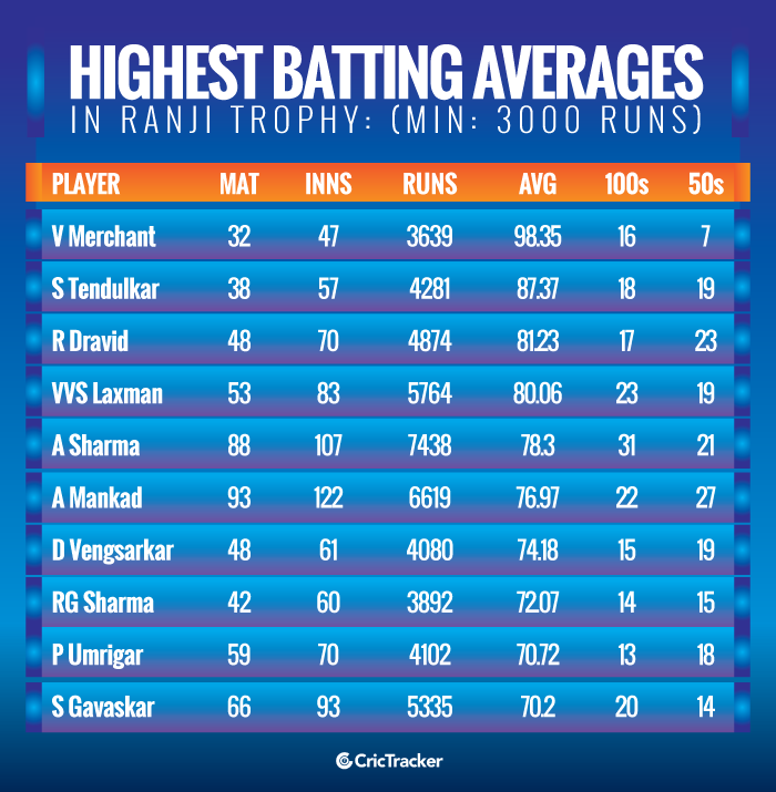 Highest-batting-averages-in-Ranji-Trophy-Min-3000-runs