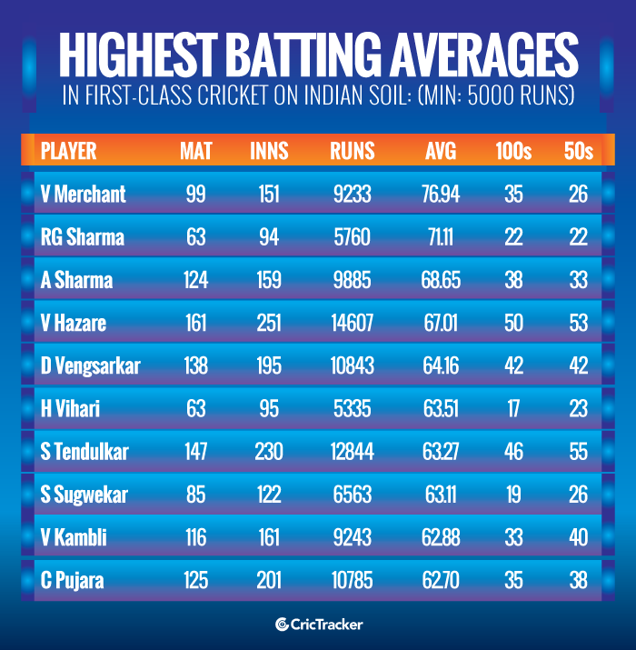 Highest-batting-averages-in-first-class-cricket-on-Indian-soil-Min-5000-runs