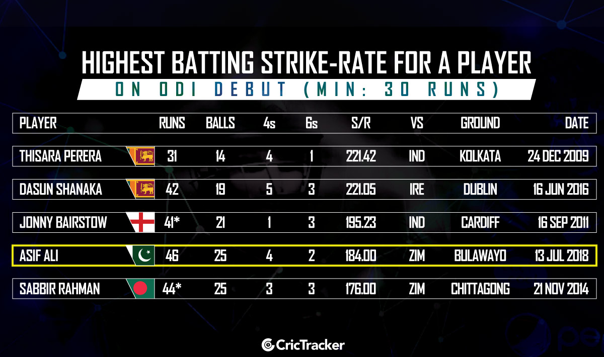 Highest-batting-strike-rate-for-a-player-on-ODI-debut-Min-30-runs