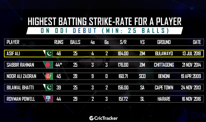 Highest-batting-strike-rate-for-a-player-on-ODI-debut