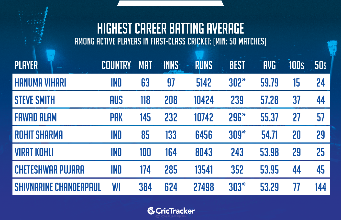 Highest-career-batting-average-among-active-players-in-first-class-cricket-Min-50-innings