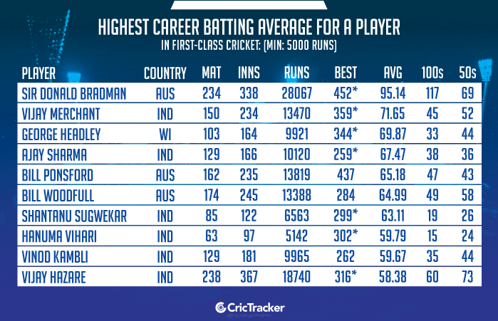 Highest-career-batting-average-for-a-player-in-first-class-cricket-Min-5000-runs