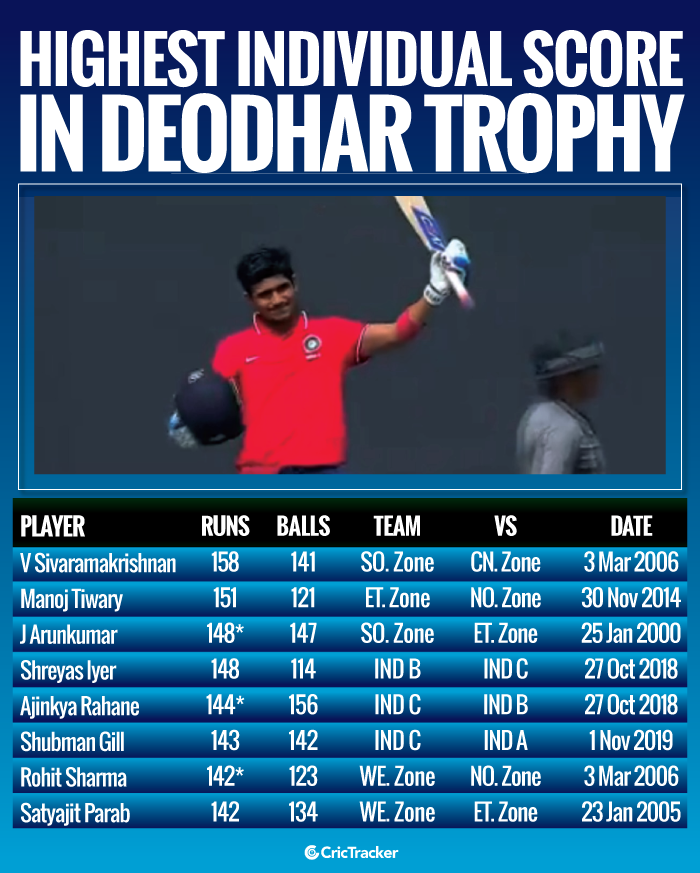 Highest-individual-score-in-Deodhar-Trophy