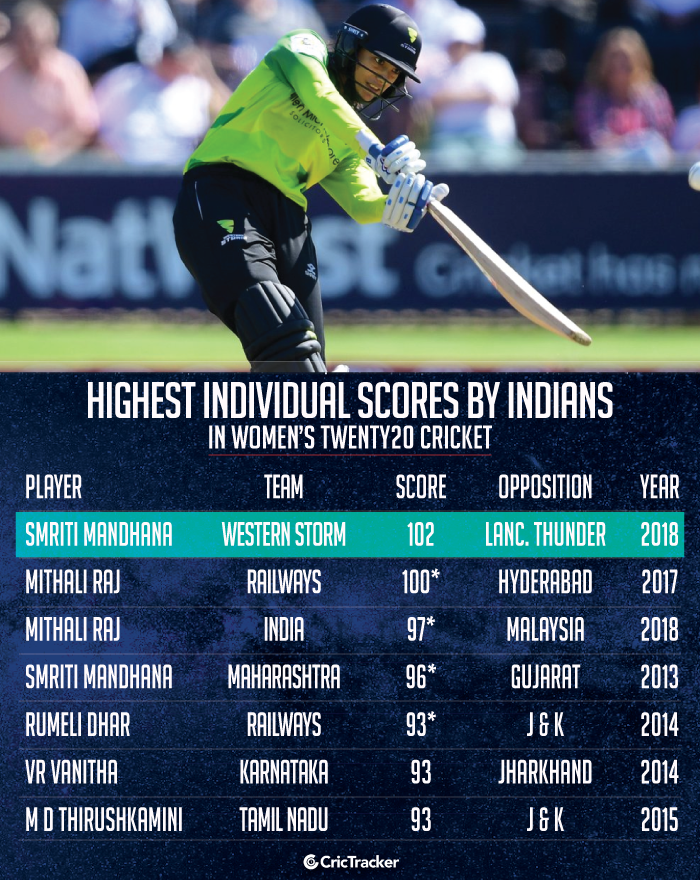 Highest-individual-scores-by-Indians-in-Women’s-Twenty20-cricket