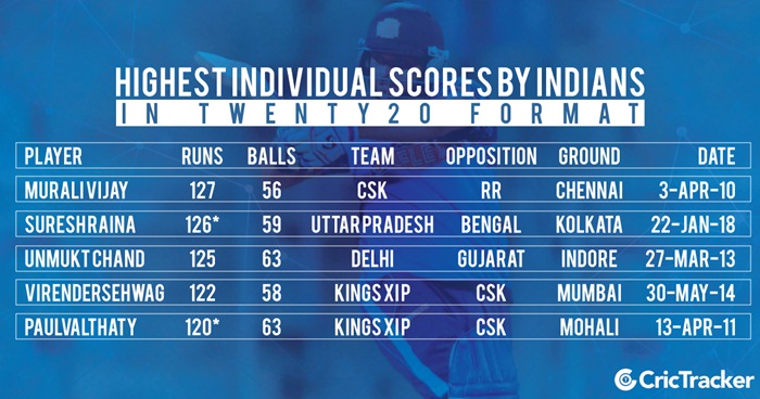 Highest Individual Scores by Indians in T20 Format | CricTracker.com