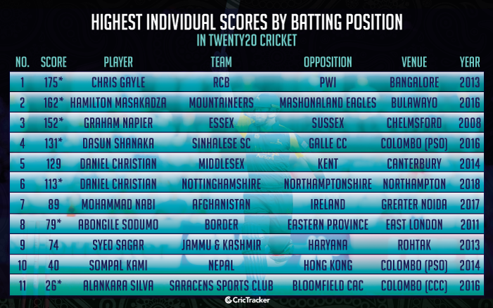 Highest-individual-scores-by-batting-position-in-Twenty20-cricket