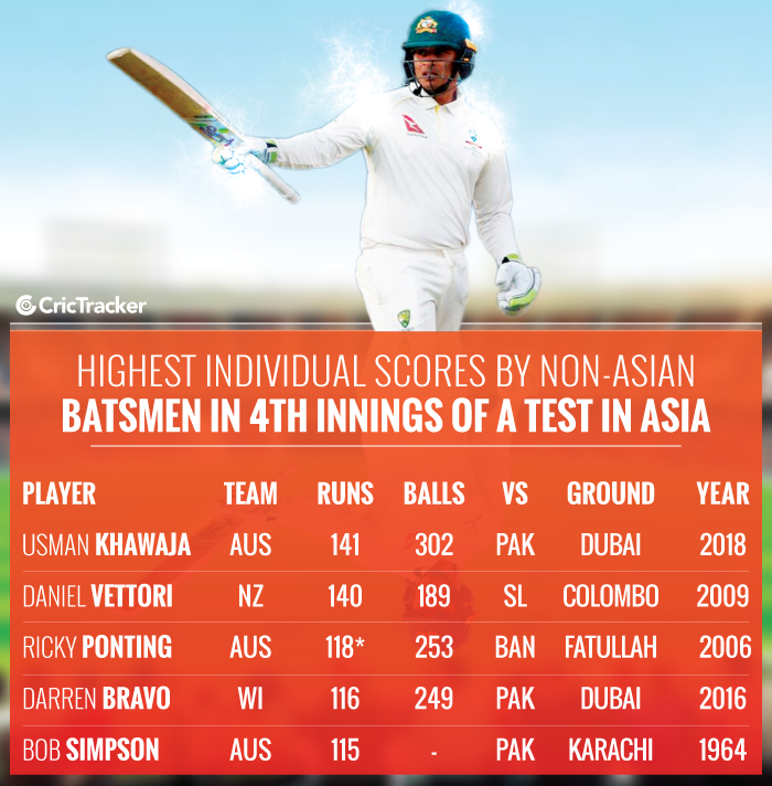 Highest-individual-scores-by-non-Asian-batsmen-in-4th-innings-of-a-Test-in-Asia