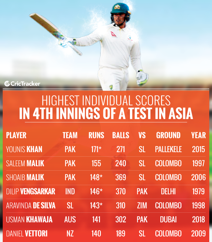 Highest-individual-scores-in-4th-innings-of-a-Test-in-Asia