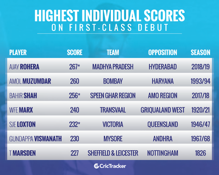 Highest-individual-scores-on-first-class-debut