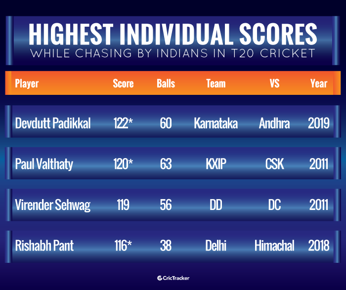 Highest-individual-scores-while-chasing-by-Indians-in-Twenty20-cricket