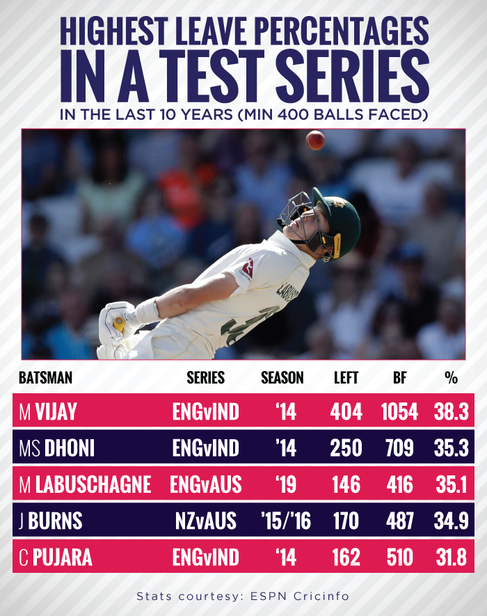 Highest-leave-percentages-in-a-Test-series-in-the-last-10-years-(Min-400-balls-faced)