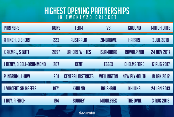 Highest-opening-partnerships-in-Twenty20-cricket