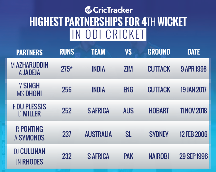 Highest-partnerships-for-4th-wicket-in-ODI-cricket