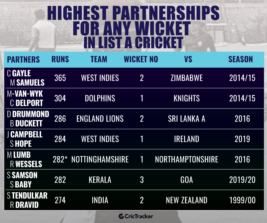 Highest-partnerships-for-any-wicket-in-List-A-cricket