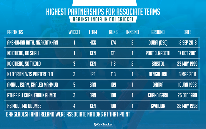 Highest-partnerships-for-associate-teams-against-India-in-ODI-cricket