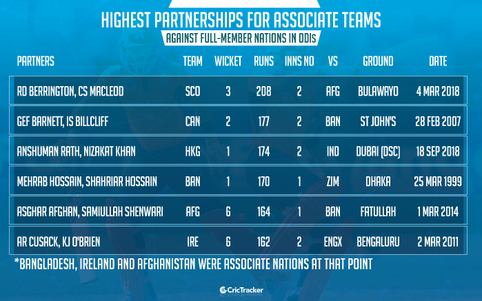 Highest-partnerships-for-associate-teams-against-full-member-nations-in-ODI-cricket