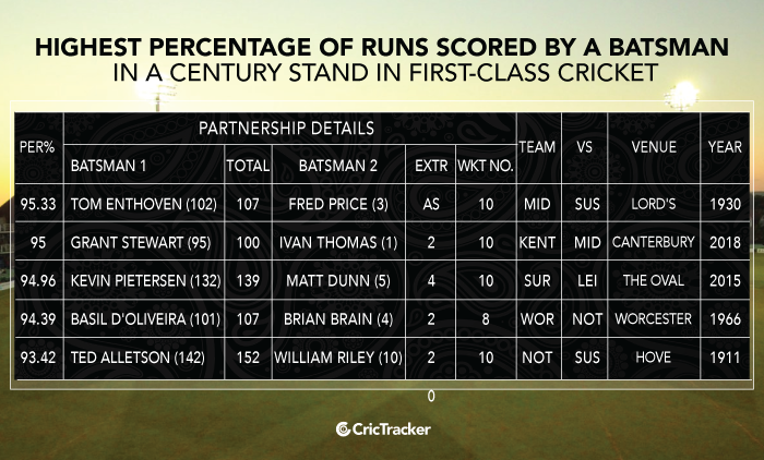 Highest-percentage-of-runs-scored-by-a-batsman-in-a-century-stand-in-First-class-cricket