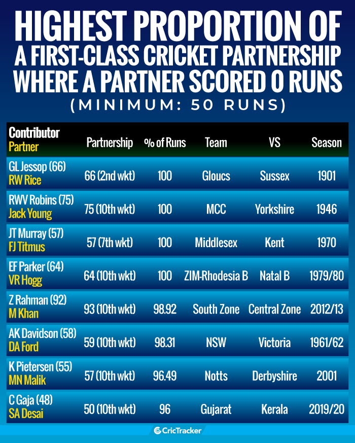 Highest-proportion-of-a-first-class-cricket-partnership-where-a-partner-scored-0-runs