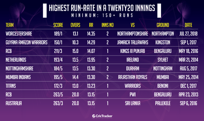 Highest-run-rate-in-a-Twenty20-innings-Min150+-runs