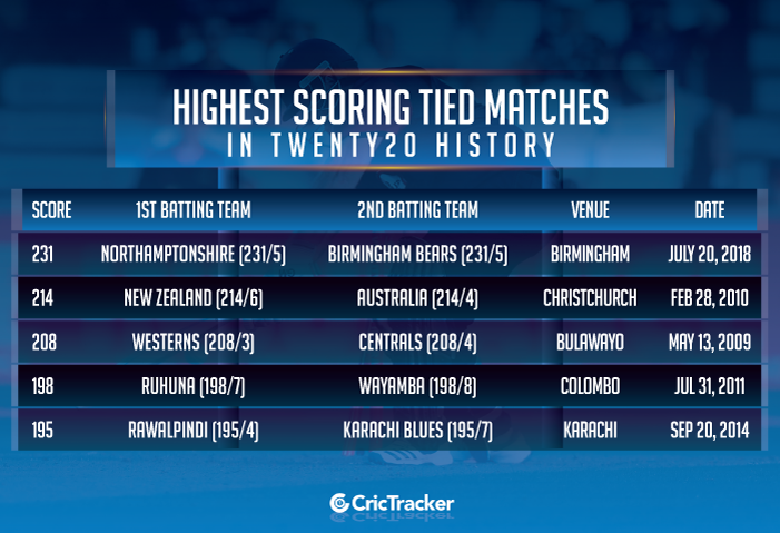 Highest-scoring-Tied-matches-in-Twenty20-history
