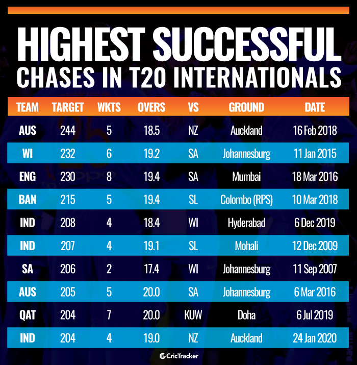 Highest-successful-chases-in-T20I-history