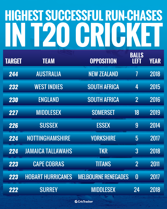 Highest-successful-run-chases-in-Twenty20s