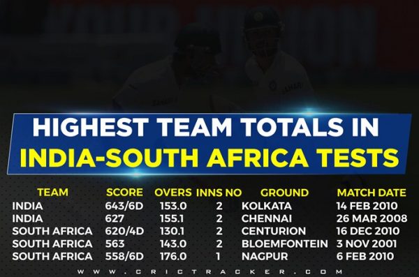 highest team totals in India-South Africa Tests
