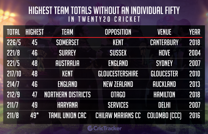 Highest-team-totals-without-an-individual-fifty-in-Twenty20-cricket
