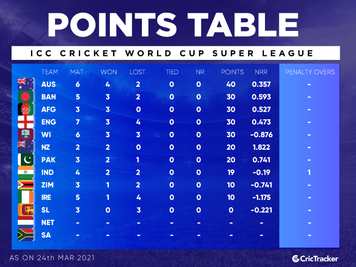 Here is how the ICC World Cup Super League Points Table looks like after  India vs England first ODI