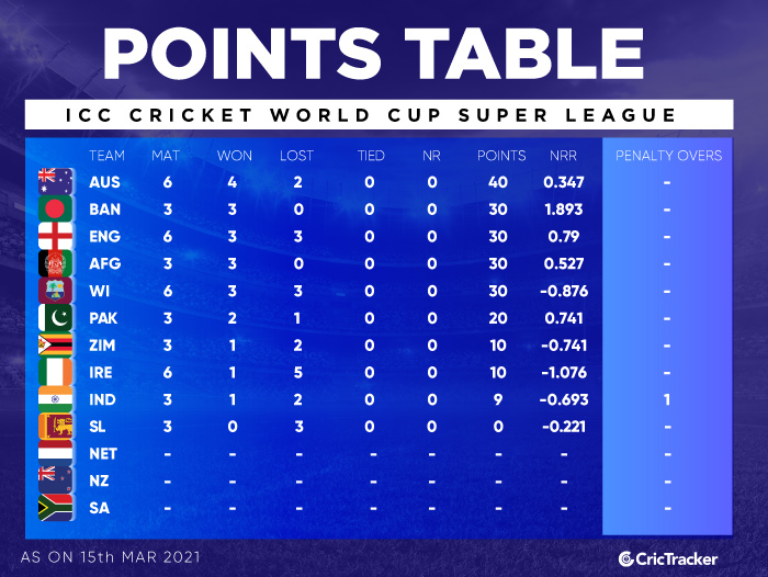 Cricket World Cup 2023 Points Table