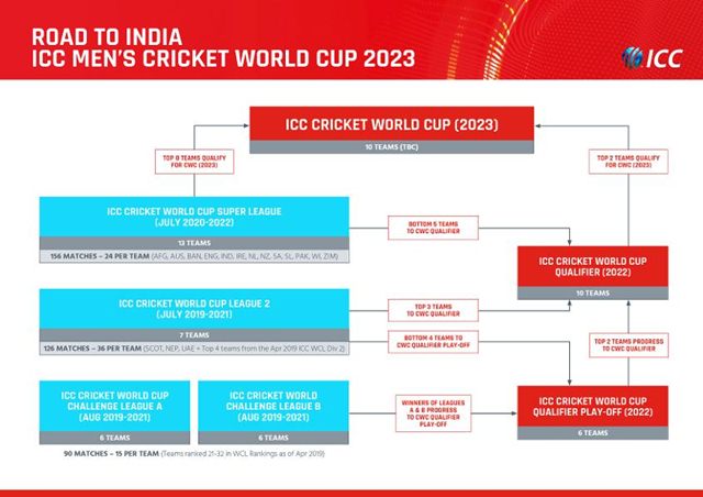 ICC Men's Cricket World Cup 2023 pathway