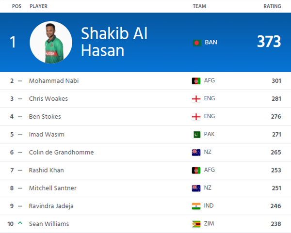 ICC ODI All-Rounder Rankings