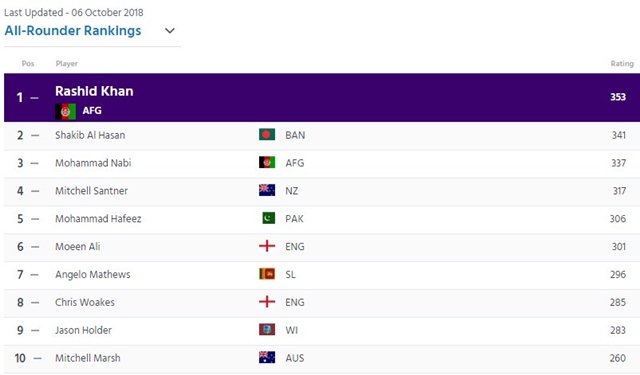 ICC ODI All-rounder rankings