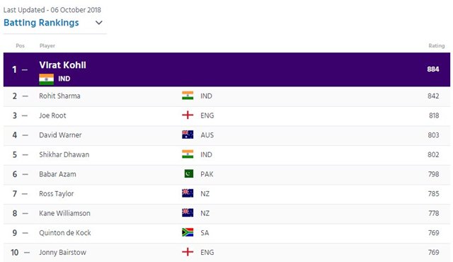 ICC ODI Batting rankings