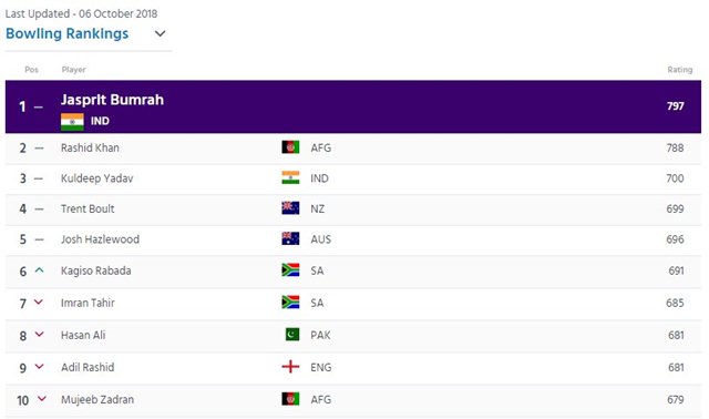 ICC ODI Bowling rankings