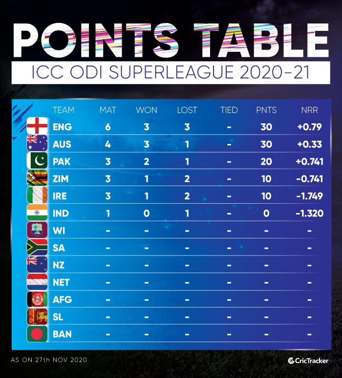 World Cup Super League Points Table after AUS vs IND 1st ODI