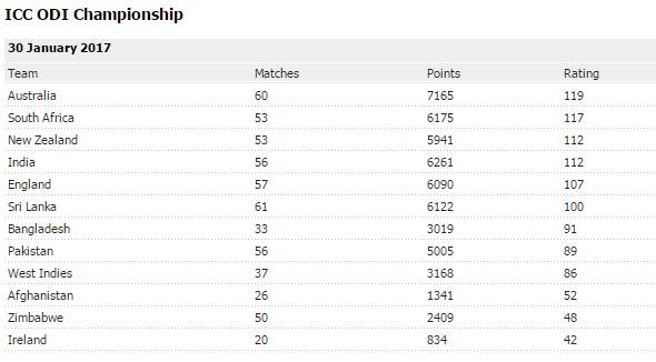 ICC ODI rankings