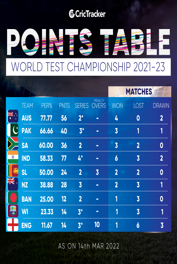 Icc Test Championship Points Table 2021 To 2023