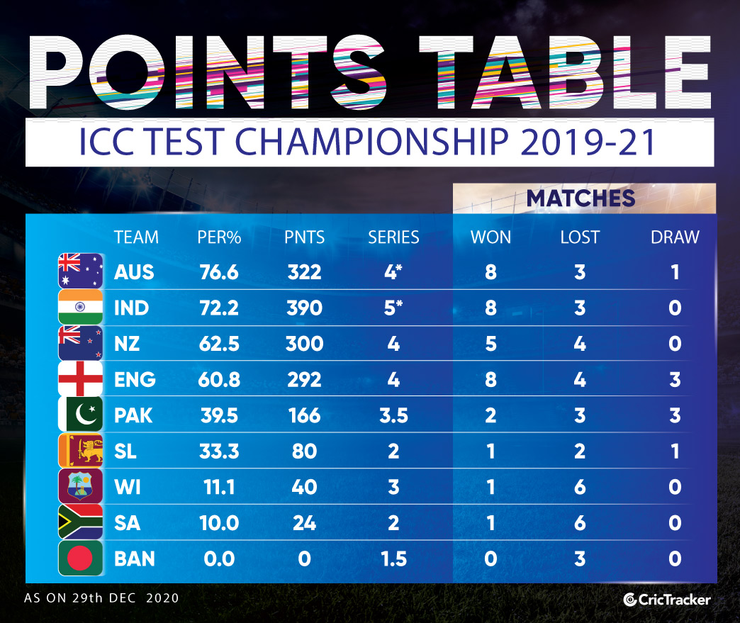 World Test Championship updated table after Melbourne Test: India